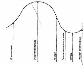 Цикл контакта в гештальт терапии схема